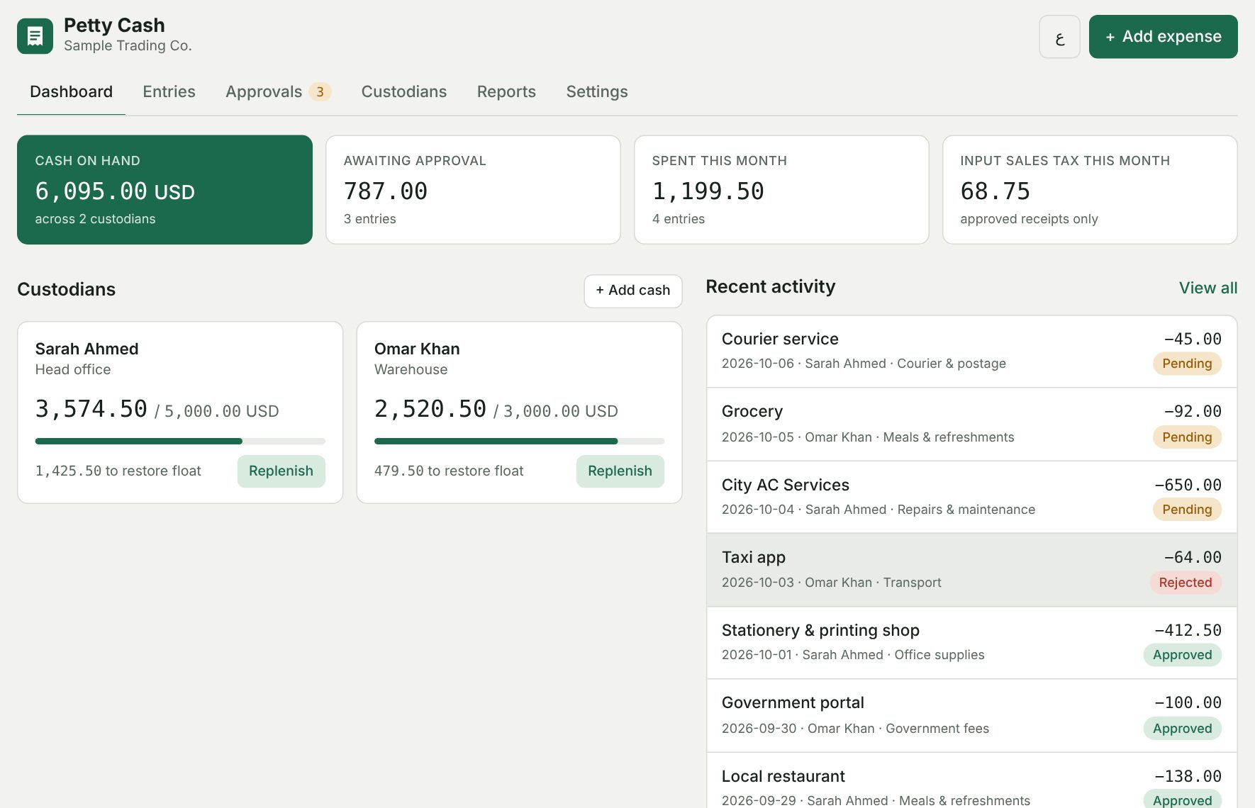 Petty Cash Manager dashboard showing cash on hand, items awaiting approval, custodian balances and recent activity